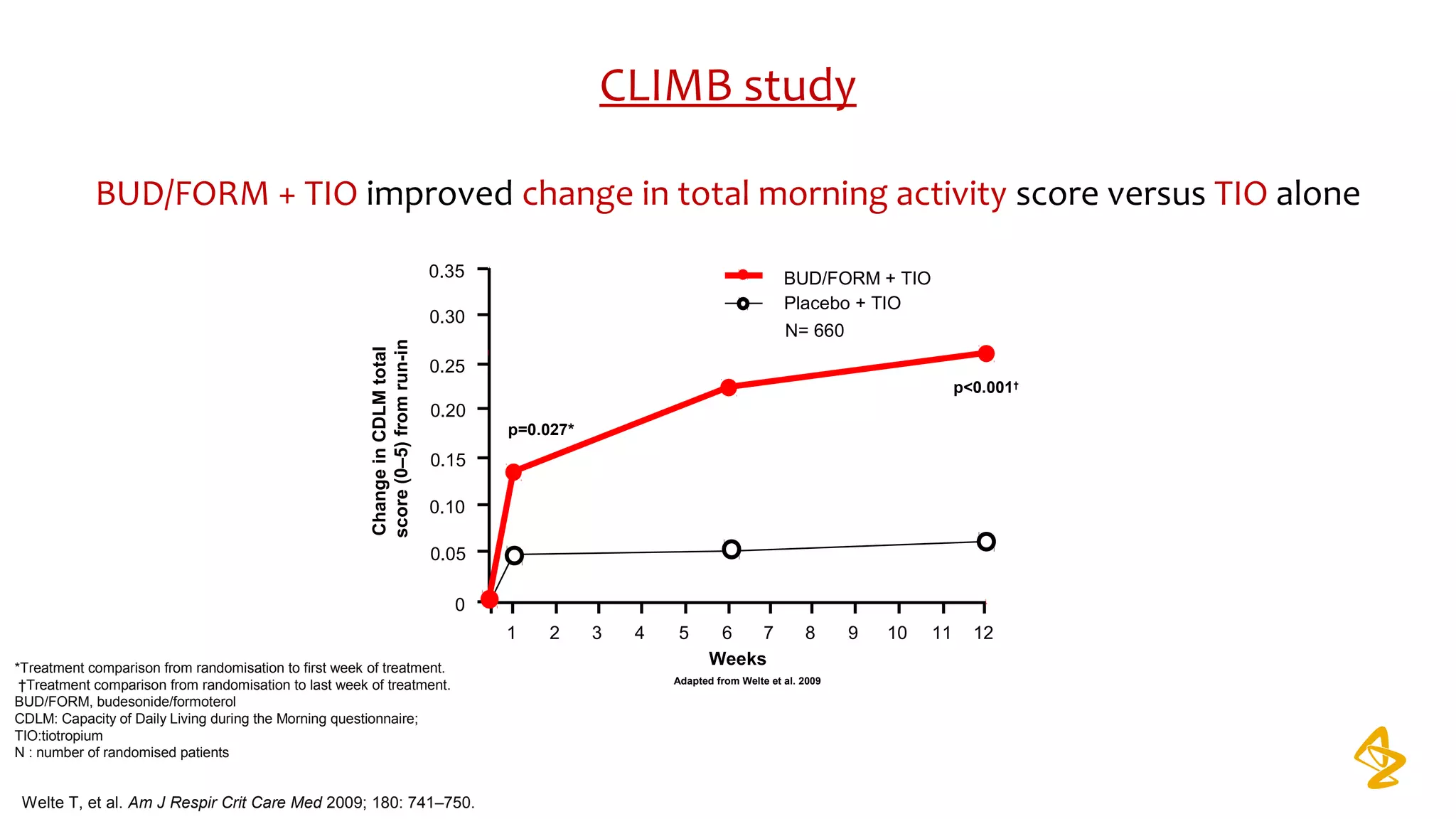 CLIMB study
BUD/FORM + TIO improved change in total morning activity score versus TIO alone
BUD/FORM + TIO
Placebo + TIO
0
0.35
0.30
0.20
0.15
0.10
0.05
ChangeinCDLMtotal
score(0–5)fromrun-in
1 2 3 4 5 6 7 8 9 10 11 12
p=0.027*
p<0.001†
Weeks
0.25
*Treatment comparison from randomisation to first week of treatment.
†Treatment comparison from randomisation to last week of treatment.
BUD/FORM, budesonide/formoterol
CDLM: Capacity of Daily Living during the Morning questionnaire;
TIO:tiotropium
N : number of randomised patients
Adapted from Welte et al. 2009
Welte T, et al. Am J Respir Crit Care Med 2009; 180: 741–750.
N= 660
 