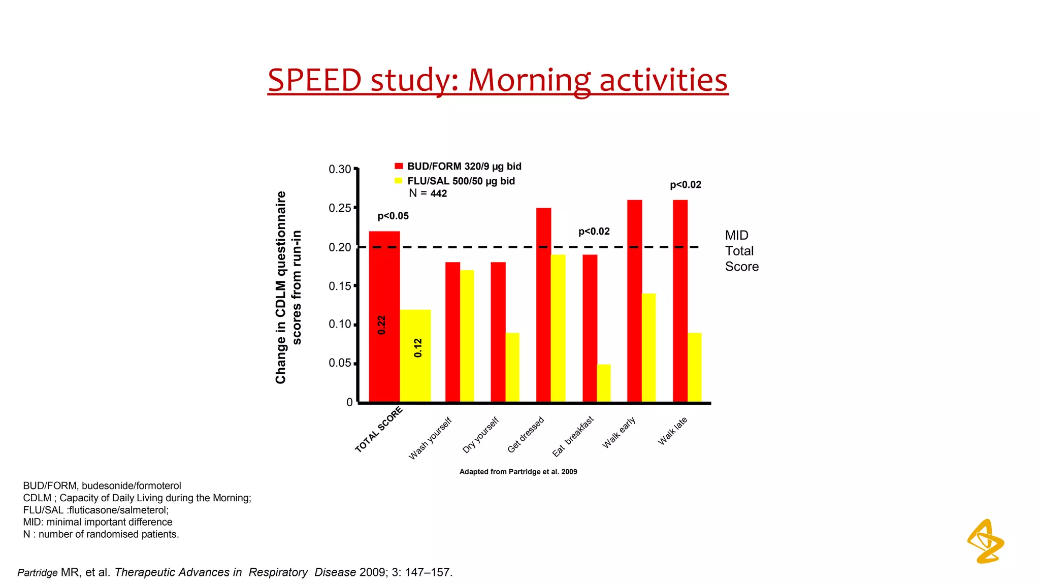 SPEED study: Morning activities
BUD/FORM, budesonide/formoterol
CDLM ; Capacity of Daily Living during the Morning;
FLU/SAL :fluticasone/salmeterol;
MID: minimal important difference
N : number of randomised patients.
MID
Total
Score
ChangeinCDLMquestionnaire
scoresfromrun-in
0
0.05
0.10
0.15
0.20
0.25
0.30
TO
TAL
SC
O
R
E W
ash
yourself
D
ry
yourself
G
etdressed
Eat
breakfast
W
alk
early
W
alk
late
BUD/FORM 320/9 µg bid
FLU/SAL 500/50 µg bid
p<0.05
p<0.02
p<0.02
Adapted from Partridge et al. 2009
Partridge MR, et al. Therapeutic Advances in Respiratory Disease 2009; 3: 147–157.
0.22
0.12
N = 442
 