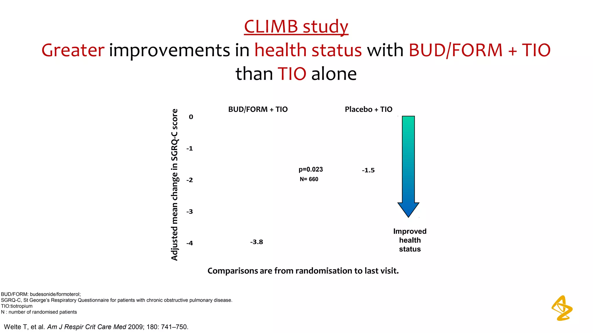 CLIMB study
Greater improvements in health status with BUD/FORM + TIO
than TIO alone
-3.8
-1.5
-4
-3
-2
-1
0
Improved
health
status
Comparisons are from randomisation to last visit.
BUD/FORM + TIO Placebo + TIO
AdjustedmeanchangeinSGRQ-Cscore
Welte T, et al. Am J Respir Crit Care Med 2009; 180: 741–750.
BUD/FORM: budesonide/formoterol;
SGRQ-C, St George’s Respiratory Questionnaire for patients with chronic obstructive pulmonary disease.
TIO:tiotropium
N : number of randomised patients
p=0.023
N= 660
 