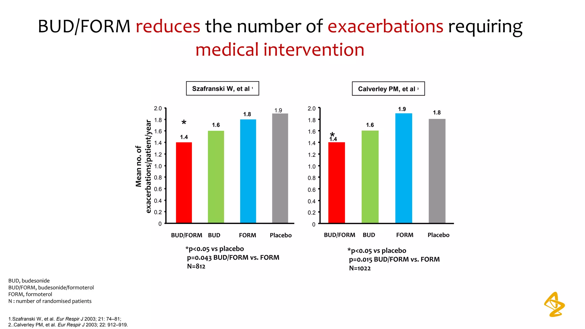 BUD/FORM reduces the number of exacerbations requiring
medical intervention
Meanno.of
exacerbations/patient/year
0
0.2
0.4
0.6
0.8
1.0
1.2
1.4
1.6
1.8
2.0
BUD/FORM BUD FORM Placebo
*
*p<0.05 vs placebo
p=0.043 BUD/FORM vs. FORM
N=812
*p<0.05 vs placebo
p=0.015 BUD/FORM vs. FORM
N=1022
1.4
1.6
1.8
1.9
0
0.2
0.4
0.6
0.8
1.0
1.2
1.4
1.6
1.8
2.0
BUD/FORM BUD FORM Placebo
*
1.4
1.6
1.8
1.9
BUD, budesonide
BUD/FORM, budesonide/formoterol
FORM, formoterol
N : number of randomised patients
1.Szafranski W, et al. Eur Respir J 2003; 21: 74–81;
2..Calverley PM, et al. Eur Respir J 2003; 22: 912–919.
Szafranski W, et al 1
Calverley PM, et al 2
 