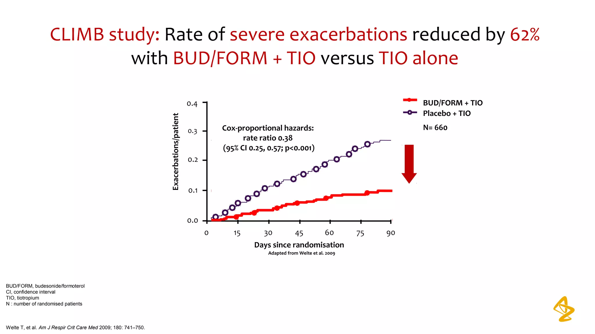 CLIMB study: Rate of severe exacerbations reduced by 62%
with BUD/FORM + TIO versus TIO alone
Days since randomisation
0.4
0.2
0.1
0.0
Exacerbations/patient
0 15 30 45 60 75 90
0.3
BUD/FORM + TIO
Placebo + TIO
Cox-proportional hazards:
rate ratio 0.38
(95% CI 0.25, 0.57; p<0.001)
BUD/FORM, budesonide/formoterol
CI, confidence interval
TIO, tiotropium
N : number of randomised patients
Welte T, et al. Am J Respir Crit Care Med 2009; 180: 741–750.
Adapted from Welte et al. 2009
N= 660
 