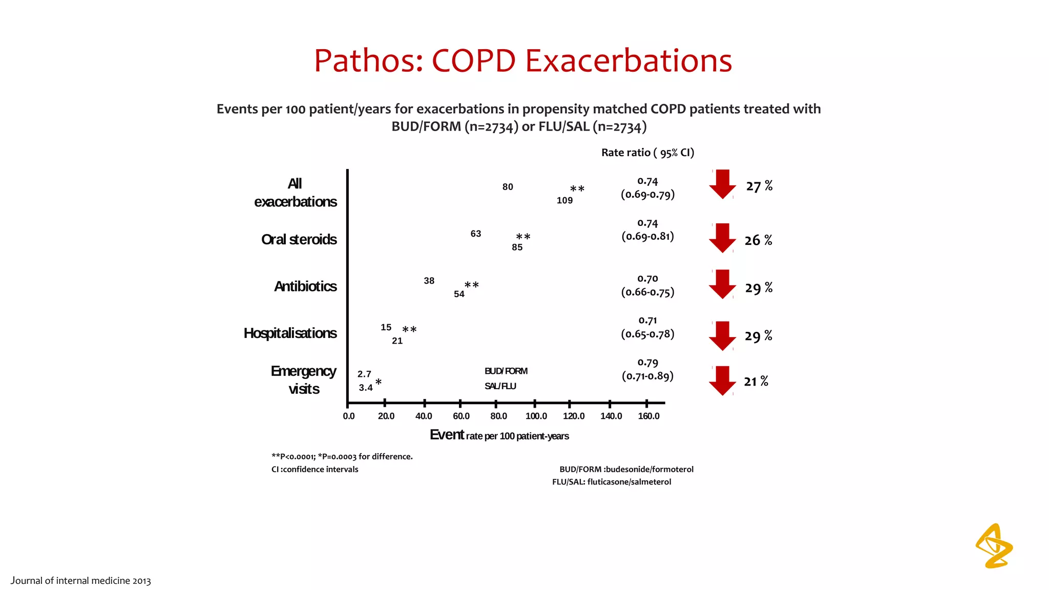 Pathos: COPD Exacerbations
3.4
21
54
85
109
2.7
15
38
63
80
0.0 20.0 40.0 60.0 80.0 100.0 120.0 140.0 160.0
Emergency
visits
Hospitalisations
Antibiotics
Oralsteroids
All
exacerbations
BUD/FORM
SAL/FLU
Eventrateper 100patient-years
**
**
**
**
*
Events per 100 patient/years for exacerbations in propensity matched COPD patients treated with
BUD/FORM (n=2734) or FLU/SAL (n=2734)
**P<0.0001; *P=0.0003 for difference.
CI :confidence intervals BUD/FORM :budesonide/formoterol
FLU/SAL: fluticasone/salmeterol
27 %
26 %
29 %
29 %
21 %
Journal of internal medicine 2013
Rate ratio ( 95% CI)
0.74
(0.69-0.79)
0.74
(0.69-0.81)
0.70
(0.66-0.75)
0.71
(0.65-0.78)
0.79
(0.71-0.89)
 
