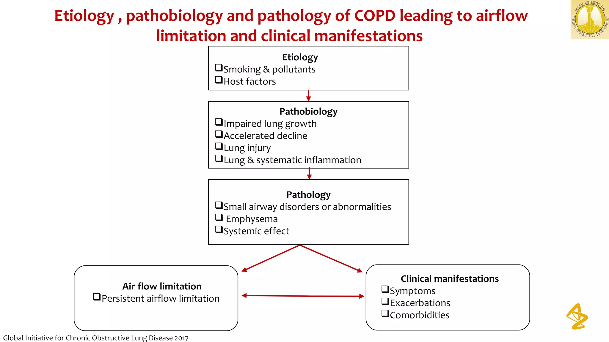 Etiology , pathobiology and pathology of COPD leading to airflow
limitation and clinical manifestations
Pathobiology
Impaired lung growth
Accelerated decline
Lung injury
Lung & systematic inflammation
Etiology
Smoking & pollutants
Host factors
Pathology
Small airway disorders or abnormalities 
 Emphysema
Systemic effect
Air flow limitation
Persistent airflow limitation
Clinical manifestations
Symptoms
Exacerbations
Comorbidities 
Global Initiative for Chronic Obstructive Lung Disease 2017
 