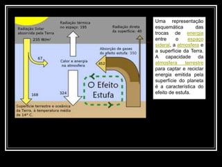 Uma representação esquemática das trocas de energia entre o espaço sideral, a atmosfera e a superfície da Terra. A capacidade da atmosfera terrestre para captar e reciclar energia emitida pela superfície do planeta é a característica do efeito de estufa.