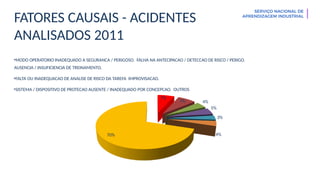 7%
7% 4%
5%
3%
4%
70%
FATORES CAUSAIS - ACIDENTES
ANALISADOS 2011
•MODO OPERATORIO INADEQUADO A SEGURANCA / PERIGOSO. FALHA NA ANTECIPACAO / DETECCAO DE RISCO / PERIGO.
AUSENCIA / INSUFICIENCIA DE TREINAMENTO.
•FALTA OU INADEQUACAO DE ANALISE DE RISCO DA TAREFA IMPROVISACAO.
•SISTEMA / DISPOSITIVO DE PROTECAO AUSENTE / INADEQUADO POR CONCEPCAO. OUTROS
 