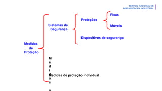 Sistemas de
Segurança
Medidas
de
Proteção
M
e
d
i
d
a
s
Proteções
Dispositivos de segurança
Fixas
Móveis
Medidas de proteção individual
 