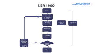 Identificação
do perigo
(seção 6)
Estimativa
de risco
(seção 7)
Avaliação
do risco
Fim
Opção de
análises de
redução
de riscos
(ver nota e
anexo A)
Início
Determinação
dos limites
da máquina
(seção 5)
A
máquina
é segura?
Si
m
Análise de
risco
Apreciação
de risco
Não
NBR 14009
 