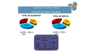 Acidentes do Trabalho no Brasil
SITUAÇÃO GERADORA - MÁQUINAS
OBS.: % em relação ao total
de acidentes no Brasil
72,081 74,687
71,613
TOTAL DE ACIDENTES
2005 2006
2007
199
172
174
TOTAL DE ÓBITOS
2005 2006
2007
ANO % de
acidentes
% de
óbitos
2005 12,54 7,12
2006 12,07 5,97
2007 12,23 6,02
 