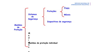 Sistemas
de
Segurança
Medidas
de
Proteção
M
e
d
i
d
a
s
Proteções
Dispositivos de segurança
Fixas
Móveis
Medidas de proteção individual
 