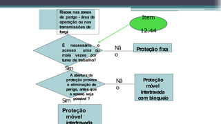 Riscos nas zonas
de perigo - área de
operação ou nas
transmissões de
força
É necessário o
acesso uma ou
mais vezes por
turno de trabalho?
Nã
o
Proteção fixa
Sim
A abertura da
proteção provoca
a eliminação do
perigo, antes que
o acesso seja
possível ?
Sim
Proteção
móvel
Nã
o
Proteção
móvel
intertravada
com bloqueio
Item
12.44
 