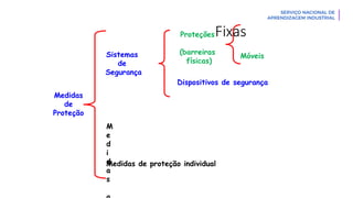 Sistemas
de
Segurança
Medidas
de
Proteção
M
e
d
i
d
a
s
Proteções
(barreiras
físicas)
Dispositivos de segurança
Fixas
Móveis
Medidas de proteção individual
 