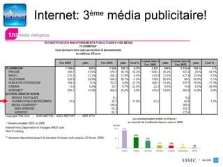 Internet: 3 ème  média publicitaire! 