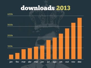 100k
200k
300k
downloads 2013
novoutsetagojuljunmaiabrmarfevjan
400k
dez
 