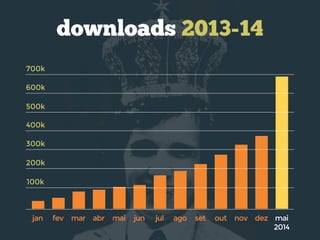 100k
200k
300k
downloads 2013-14
novoutsetagojuljunmaiabrmarfevjan
400k
dez
500k
600k
700k
mai
2014
 