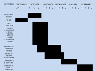 ACTIVITIES

SEPTEMBER

4TH
LITERATURE
REVIEW

VISIT
DATA
COLLECTION
1. FARMERS
2. LABOURERS
3. STORE
KEEPERS
4. PRIMARY
BUYERS
5. SECONDARY
BUYERS

ANALYSIS OF
DATA AND
EDITING
REVIEW OF
PREVIOUS
DRAFTED WORK

CHAPTER 4 &
5 DRAFTING
OVERVIEW OF
STUDY &
REFRENCING

OCTOBER

2

3

4

NOVEMBER

DECEMBER JANUARY

FEBRUARY

1 2 3 4 1 2 3 4 1 2 3 4 1 2 3 4

 