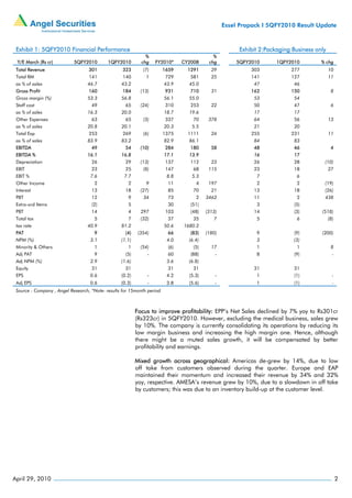 Essel Propack I 5QFY2010 Result Update



 Exhibit 1: 5QFY2010 Financial Performance                                                             Exhibit 2:Packaging Business only
                                                              %                              %
 Y/E March (Rs cr)          5QFY2010        1QFY2010        chg    FY2010*      CY2008     chg        5QFY2010       1QFY2010         % chg
 Total Revenue                     301             323       (7)        1659      1291      29             303            277              10
 Total RM                          141             140        1          729       581      25             141            127              11
 as % of sales                    46.7            43.2                  43.9      45.0                      47             46
 Gross Profit                      160             184      (13)        931        710      31             162            150               8
 Gross margin (%)                 53.3            56.8                  56.1      55.0                      53             54
 Staff cost                         49              65      (24)         310       253      22              50             47               6
 as % of sales                    16.3            20.0                  18.7      19.6                      17             17
 Other Expenses                     63              65       (3)         337        70     378              64             56              13
 as % of sales                    20.8            20.1                  20.3       5.5                      21             20
 Total Exp                         253             269       (6)        1375      1111      24             255            231              11
 as % of sales                    83.9            83.2                  82.9      86.1                      84             83
 EBITDA                             49              54      (10)        284        180      58              48             46               4
 EBITDA %                         16.1            16.8                  17.1      13.9                      16             17
 Depreciation                       26              29      (13)         137       112      23              26             28          (10)
 EBIT                               23              25       (8)         147        68     115              23             18              27
 EBIT %                             7.6            7.7                   8.8       5.3                       7              6
 Other Income                        2               2        9           11         4     197               2              2          (19)
 Interest                           13              18      (27)          85        70      21              13             18          (26)
 PBT                                12               9       34           73         2    3462              11              2          438
 Extra-ord Items                    (2)              5                    30       (51)                      3             (5)
 PBT                                14               4      297          103       (48)   (313)             14             (3)        (518)
 Total tax                           5               7      (32)          37        35       7               5              6              (8)
 tax rate                         40.9            81.2                  50.6    1680.2
 PAT                                 9              (4)    (354)         66        (83)   (180)              9             (9)        (200)
 NPM (%)                            3.1           (1.1)                  4.0      (6.4)                      3             (3)
 Minority & Others                   1               1      (54)          (6)       (5)     17               1              1               8
 Adj PAT                             9              (5)        -          60       (88)       -              8             (9)               -
 Adj NPM (%)                        2.9           (1.6)                  3.6      (6.8)
 Equity                             31              31                    31        31                      31             31
 EPS                               0.6            (0.2)        -         4.2      (5.3)       -              1             (1)               -
 Adj EPS                           0.6            (0.3)        -         3.8      (5.6)       -              1             (1)               -
 Source : Company , Angel Research, *Note- results for 15month period



                                                          Focus to improve profitability: EPP’s Net Sales declined by 7% yoy to Rs301cr
                                                          (Rs323cr) in 5QFY2010. However, excluding the medical business, sales grew
                                                          by 10%. The company is currently consolidating its operations by reducing its
                                                          low margin business and increasing the high margin one. Hence, although
                                                          there might be a muted sales growth, it will be compensated by better
                                                          profitability and earnings.

                                                          Mixed growth across geographical: Americas de-grew by 14%, due to low
                                                          off take from customers observed during the quarter. Europe and EAP
                                                          maintained their momentum and increased their revenue by 34% and 32%
                                                          yoy, respective. AMESA’s revenue grew by 10%, due to a slowdown in off take
                                                          by customers; this was due to an inventory build-up at the customer level.




April 29, 2010                                                                                                                                   2
 