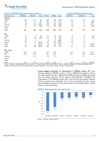 Essel Propack I 5QFY2010 Result Update


 Exhibit 3: 5QFY2010 segmental revenue break up                                                                   Exhibit 4:Packaging Business only
 Y/E March (Rs cr)         5QFY2010        1QFY2010       % chg             FY2010*     CY2008      % chg        5QFY2010                 1QFY2010            % chg
 Revenues
 AMESA                            139             127             9.6          680         500       35.9                 139                  127                  9.6
 EAP                               62              52       18.1               304         215       41.5                  62                   47                 32.0
 Americas                          68             120     (43.5)               533         420       26.8                  68                   79            (14.1)
 Europe                            33              25       33.6               143         156      (8.0)                  33                   25                 33.6
 Other                               -               -              -              -          -         -                    -                        -               -
 Total                            301             323       (6.8)             1659        1291       28.5                 301                  277                  8.8


 PBIT
 AMESA                             18              16             8.4          114          84       35.7                  18                   16                  8.4
 EAP                               18              20       (8.9)              101          74       36.0                  18                   16                  9.3
 Americas                          (6)              6               -            12         13      (8.8)                  (6)                    2                   -
 Europe                            (5)            (11)    (51.9)               (45)        (92)   (50.8)                   (5)                 (11)                   -
 Other                              3               8     (62.9)                 56         58      (3.7)                   3                     8           (62.9)
 Total                             27              38     (30.2)               237         137       73.5                  27                   31            (14.0)


 PBIT margins
 AMESA                           12.6            12.8               -          16.8       16.8          -             12.6                    12.8            (14.5)
 EAP                             29.1            37.8               -          33.1       34.5          -             29.1                    35.2          (605.8)
 Americas                            -            4.7               -           2.3        3.1          -                    -                  2.1                   -
 Europe                              -               -              -              -          -         -                    -                        -               -
 Other                               -               -              -              -          -         -                    -                        -               -
 Total                              8.9            11.9         -       14.3       10.6          -                 8.9                11.2        (235.8)
 Source : Company , Angel Research, *Note- results for 15month period, EAP-East Asia Pacific - China, Indonesia, Singapore & Philippines, AMESA- Africa,
 Middle east & South Asia (includes Egypt & India), Americas-USA, Mexico & Colombia, EU-UK, Germany, Poland, Russia



                                                         Europe biggest contributor to improvement in EBITDA margin: EPP (core
                                                         business) posted an EBITDA margin of 16% in 5QFY2010 (as against 17% in
                                                         the same quarter last year). Although the OPM declined by 100bp, for the full
                                                         year, the margin stood at 17% as against 14% witnessed in CY2008. This
                                                         improvement in the EBITDA margin was in line with the cost-cutting initiatives
                                                         that the company has undertaken at its various manufacturing units. Europe
                                                         was the biggest contributor to the improvement, as it has been able to reduce
                                                         losses on a quarterly basis.

                                                         Exhibit 5: Reducing losses in Europe division
                                                                        0

                                                                    (5)
                                                                                                                                                             (5)
                                                                   (10)                                                             (8)
                                                                                                                   (10)                        (10)
                                                                                                        (11)
                                                                   (15)
                                                          Rs cr




                                                                   (20)

                                                                   (25)

                                                                   (30)                    (27)

                                                                   (35)
                                                                                (35)
                                                                   (40)
                                                                             3QCY2008    4QCY2008     1QFY2010   2QFY2010        3QFY2010   4QFY2010      5QFY2010


                                                         Source : Company , Angel research




April 29, 2010                                                                                                                                                            3
 