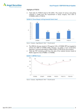Essel Propack I 5QFY2010 Result Update

                 Highlights of FY2010

                 •       Total sales for FY2010 stood at Rs1,659cr. The impact of various cost-cutting
                         initiatives is visible from the improvement in Gross margins, from 55% in
                         CY2008 to 56% in FY2010.

                 Exhibit 6: Gross Margin inching towards historic level

                                       60
                          60

                          59

                          58

                          57
                                                                                                   56
                     %

                          56                              55
                                                                                  55
                          55

                          54

                          53

                          52
                                   CY2006               CY2007                CY2008             FY2010*

                 Source - Company , Angel Research. Note *- 15month period

                 •       The OPM for the year stood at 17% against 14% in CY2008. EPP has targeted to
                         achieve the OPM of CY2006 (22%). However, we prefer a more conservative
                         approach, and have estimated an OPM of 20% in FY2012E for the company.
                 •       Total adj. PAT (including profit from the sale of the medical division) stood at
                         Rs63cr (against a loss of Rs88cr in CY2008).

                 Exhibit 7: EBITDA Trend
                         25
                                  22
                                                                                                        20
                                                                                         20
                         20
                                                                             17
                                               16
                                                               14
                         15
                  %




                         10


                          5


                          0
                               CY2006       CY2007        CY2008         FY2010        FY2011E     FY2012E


                 Source: Company, Angel Research. Note *- 15month period




April 29, 2010                                                                                               4
 