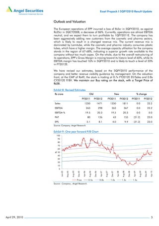 Essel Propack I 5QFY2010 Result Update


                 Outlook and Valuation

                 The European operations of EPP incurred a loss of Rs5cr in 5QFY2010, as against
                 Rs35cr in 3QCY2008, a decrease of 86%. Currently, operations are almost EBITDA
                 neutral, and we expect them to turn profitable by 1QFY2011E. The company has
                 been aggressively adding new customers from the cosmetic and pharma sectors,
                 which is likely to result in a changed revenue mix. The current revenue mix is
                 dominated by Lamitube, while the cosmetic and pharma industry consumes plastic
                 tubes, which have a higher margin. The average capacity utilisation for the company
                 stands in the region of 67-68%, indicating a superior growth rate available to the
                 company without too much capex. On the whole, due to the overall restructuring of
                 its operations, EPP’s Gross Margin is moving toward its historic level of 60%, while its
                 EBITDA margin has touched 16% in 5QFY2010 and is likely to touch a level of 20%
                 in FY2012E.

                 We have revised our estimates, based on the 5QFY2010 performance of the
                 company and better revenue visibility guidance by management. On the valuation
                 front, at the CMP of Rs49, the stock is trading at 0.7x FY2012E EV/Sales and 0.8x
                 CY2012E P/BV. We maintain our Buy rating on the stock, with a Target Price of
                 Rs58.

                 Exhibit 8: Revised Estimates
                  Rs crore                                                  Old                                           New                                    % change
                                                                FY2011              FY2012                   FY2011                 FY2012             FY2011               FY2012
                  Sales                                            1350                  1471                    1350                1811                        0.0                 23.2
                  EBITDA                                                 263                 298                  263                   367                      0.0                 23.2
                  EBITDA %                                           19.5                    20.3                19.5                 20.3                       0.0                  0.0
                  PAT                                                     80                 126                      63                155             (21.2)                       23.0
                  EPS                                                    5.1                  8.1                   4.0                   9.9           (21.3)                       23.0
                 Source: Company, Angel Research.

                 Exhibit 9: One year forward P/B Chart
                   100
                      90
                      80
                      70
                      60
                      50
                 Rs




                      40
                      30
                      20
                      10
                        0
                                              Aug-05




                                                                           Aug-06




                                                                                                        Aug-07




                                                                                                                                     Aug-08




                                                                                                                                                                   Aug-09
                            Jan-05

                                     May-05




                                                       Dec-05




                                                                                    Dec-06




                                                                                                                 Dec-07




                                                                                                                                              Dec-08




                                                                                                                                                                            Dec-09
                                                                Apr-06




                                                                                               Apr-07




                                                                                                                           Apr-08




                                                                                                                                                        Apr-09




                                                                                                                                                                                       Apr-10




                                                       Price              0.5x                0.8x               1.0x                1.3x              1.5x
                 Source - Company , Angel Research.




April 29, 2010                                                                                                                                                                           5
 
