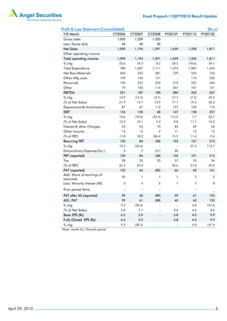 Essel Propack I 5QFY2010 Result Update


                 Profit & Loss Statement (Consolidated)                                                      (Rs cr)
                  Y/E March                          CY2006    CY2007     CY2008     FY2010*   FY2011E    FY2012E
                  Gross sales                          1,055     1,239      1,323          -          -          -
                  Less: Excise duty                      46         46         32          -          -          -
                  Net Sales                            1,009     1,194      1,291      1,659     1,350      1,811
                  Other operating income
                  Total operating income               1,009     1,194      1,291      1,659     1,350      1,811
                  % chg                                 23.6      18.3        8.2       28.5     (18.6)      34.1
                  Total Expenditure                     789      1,007      1,111      1,375     1,087      1,444
                  Net Raw Materials                     405        532        581        729       554        743
                  Other Mfg costs                       109        146        161          -       176        226
                  Personnel                             196        227        253        310       257        344
                  Other                                  79        102        116        337       101        131
                  EBITDA                                221        187        180        284       263        367
                  % chg                                 13.9     (15.3)      (3.7)      57.7      (7.3)      39.3
                  (% of Net Sales)                      21.9      15.7       13.9       17.1      19.5       20.3
                  Depreciation& Amortisation             87         67        112        137       105        110
                  EBIT                                  134        120         68        147       158        257
                  % chg                                 14.6     (10.4)     (43.4)     115.3       7.7       62.7
                  (% of Net Sales)                      13.3      10.1        5.3        8.8      11.7       14.2
                  Interest & other Charges               23         53         70         85        69         54
                  Other Income                           15         15          4         11        12         12
                  (% of PBT)                            11.8      18.2      186.4       15.5      11.4        5.6
                  Recurring PBT                         130         84        (48)       103       101        215
                  % chg                                 10.5     (34.6)          -         -      37.5      113.7
                  Extraordinary Expense/(Inc.)            5          2        (51)        30          -          -
                  PBT (reported)                        130         84        (48)       103       101        215
                  Tax                                    28         20         35         37        32         54
                  (% of PBT)                            22.4      25.0           -      50.6      31.8       25.0
                  PAT (reported)                        102         64        (83)        66        69        161
                  Add: Share of earnings of
                                                         (0)         1          1          1         2          2
                  associate
                  Less: Minority interest (MI)            3          4          6          7         7          8

                  Prior period items                       -          -          -                    -
                                                                                                                -
                  PAT after MI (reported)                99         60        (89)        59        61        153
                  ADJ. PAT                               99         61        (88)        60        63        155
                  % chg                                  9.3     (38.3)          -         -       4.8      147.4
                  (% of Net Sales)                       9.8       5.1           -       3.6       4.6        8.6
                  Basic EPS (Rs)                         6.3       3.9           -       3.8       4.0        9.9
                  Fully Diluted EPS (Rs)                 6.3       3.9           -       3.8       4.0        9.9
                  % chg                                  9.3     (38.3)          -         -       4.8      147.4
                 *Note- results for 15month period




April 29, 2010                                                                                                       6
 