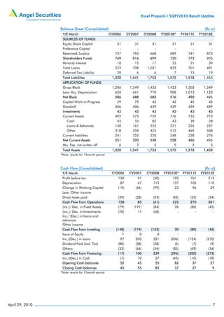 Essel Propack I 5QFY2010 Result Update


                 Balance Sheet (Consolidated)                                                                           (Rs cr)
                  Y/E March                          CY2006       CY2007      CY2008      FY2010E*       FY2011E      FY2012E
                  SOURCES OF FUNDS
                  Equity Share Capital                   31           31          31            31            31           31
                  Preference Capital                      -            -           -             -             -            -
                  Reserves& Surplus                     737          785         668           689           741          873
                  Shareholders Funds                    769          816         699           720           773          905
                  Minority Interest                      10           12          17            23            31           39
                  Total Loans                           522          708       1,031           825           701          491
                  Deferred Tax Liability                 20            6           6             7            13           19
                  Total Liabilities                   1,320        1,541       1,753         1,575         1,518        1,453
                  APPLICATION OF FUNDS
                  Gross Block                         1,206        1,349       1,453         1,423         1,503        1,549
                  Less: Acc. Depreciation               620          661         770           908         1,013        1,123
                  Net Block                             586          688         683           516           490          426
                  Capital Work-in-Progress               29           79          42            42            42           42
                  Goodwill                              406          406         439           439           439          439
                  Investments                            42           45          45            45            45           45
                  Current Assets                        492          575         759           776           733          773
                     Cash                                45           55          82            43            39           28
                     Loans & Advances                   130          161         252           221           226          237
                     Other                              318          359         425           512           469          508
                  Current liabilities                   241          255         220           248           238          276
                  Net Current Assets                    251          320         538           528           496          496
                  Mis. Exp. not written off               6            2           5             5             5            5
                  Total Assets                        1,320        1,541       1,753         1,575         1,518        1,453
                 *Note- results for 15month period



                 Cash Flow (Consolidated)                                                                               (Rs cr)
                  Y/E March                           CY2006       CY2007      CY2008      FY2010E*       FY2011E     FY2012E
                  Profit before tax                      130            91        (50)          103           101         215
                  Depreciation                             87           67        112           137           105         110
                  Change in Working Capital              (19)         (46)        (99)           23            96          29
                  Less: Other income
                  Direct taxes paid                      (39)          (28)       (24)          (42)         (32)         (54)
                  Cash Flow from Operations              158            85        (61)          222          270          301
                  (Inc.)/ Dec. in Fixed Assets           (79)        (191)        (84)            30         (80)         (45)
                  (Inc.)/ Dec. in Investments            (70)            17       (68)             -            -            -
                  Inc./ (Dec.) in loans and
                  advances
                  Other income
                  Cash Flow from Investing              (148)        (174)       (152)            30          (80)         (45)
                  Issue of Equity                            1            0           0              -            -            -
                  Inc./(Dec.) in loans                      97        203         321          (206)        (124)        (210)
                  Dividend Paid (Incl. Tax)              (80)          (38)        (28)            (5)          (7)          (9)
                  Others                                  (35)         (66)        (54)          (85)         (69)         (54)
                  Cash Flow from Financing                (17)        100         239          (296)        (200)        (273)
                  Inc./(Dec.) in Cash                       (7)          10          27          (45)         (10)         (18)
                  Opening Cash balances                     52          45          55            82           37           27
                  Closing Cash balances                    45           55          82            37           27             9
                 *Note- results for 15month period




April 29, 2010                                                                                                                  7
 