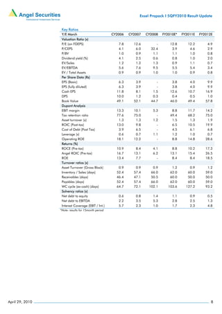 Essel Propack I 5QFY2010 Result Update


                  Key Ratios
                  Y/E March                          CY2006   CY2007   CY2008   FY2010E*   FY2011E   FY2012E
                  Valuation Ratio (x)
                  P/E (on FDEPS)                        7.8     12.6        -       12.8      12.2       4.9
                  P/CEPS                                4.1      6.0     32.4        3.9       4.6       2.9
                  P/BV                                  1.0      0.9      1.1        1.1       1.0       0.8
                  Dividend yield (%)                    4.1      2.5      0.6        0.8       1.0       2.0
                  EV/Sales                              1.2      1.2      1.3        0.9       1.1       0.7
                  EV/EBITDA                             5.6      7.6      9.5        5.5       5.4       3.4
                  EV / Total Assets                     0.9      0.9      1.0        1.0       0.9       0.8
                  Per Share Data (Rs)
                  EPS (Basic)                           6.3      3.9        -        3.8       4.0       9.9
                  EPS (fully diluted)                   6.3      3.9        -        3.8       4.0       9.9
                  Cash EPS                             11.8      8.1      1.5       12.6      10.7      16.9
                  DPS                                  10.0      1.2      0.3        0.4       0.5       1.0
                  Book Value                           49.1     52.1     44.7       46.0      49.4      57.8
                  Dupont Analysis
                  EBIT margin                          13.3     10.1      5.3        8.8      11.7      14.2
                  Tax retention ratio                  77.6     75.0        -       49.4      68.2      75.0
                  Asset turnover (x)                    1.3      1.3      1.2        1.5       1.3       1.9
                  ROIC (Post-tax)                      13.0      9.8        -        6.5      10.5      19.9
                  Cost of Debt (Post Tax)               3.9      6.5        -        4.5       6.1       6.8
                  Leverage (x)                          0.6      0.7      1.1        1.2       1.0       0.7
                  Operating ROE                        18.1     12.2        -        8.8      14.8      28.6
                  Returns (%)
                  ROCE (Pre-tax)                       10.9      8.4      4.1        8.8      10.2      17.3
                  Angel ROIC (Pre-tax)                 16.7     13.1      6.2       13.1      15.4      26.5
                  ROE                                  13.4      7.7        -        8.4       8.4      18.5
                  Turnover ratios (x)
                  Asset Turnover (Gross Block)          0.9      0.9      0.9        1.2       0.9       1.2
                  Inventory / Sales (days)             52.4     57.4     66.0       62.0      60.0      59.0
                  Receivables (days)                   46.4     47.1     50.5       60.0      50.0      50.0
                  Payables (days)                      52.4     57.4     66.0       62.0      60.0      59.0
                  WC cycle (ex-cash) (days)            64.7     72.1    102.1      103.6     127.2      93.2
                  Solvency ratios (x)
                  Net debt to equity                    0.6      0.8      1.4        1.1       0.9       0.5
                  Net debt to EBITDA                    2.2      3.5      5.3        2.8       2.5       1.3
                  Interest Coverage (EBIT / Int.)       5.7      2.3      1.0        1.7       2.3       4.8
                 *Note- results for 15month period




April 29, 2010                                                                                             8
 