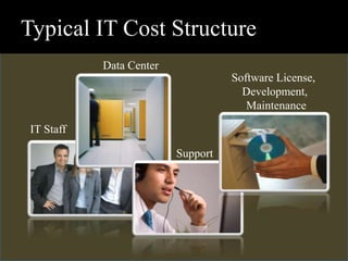 IT Staff
Data Center
Support
Software License,
Development,
Maintenance
Typical IT Cost Structure
 