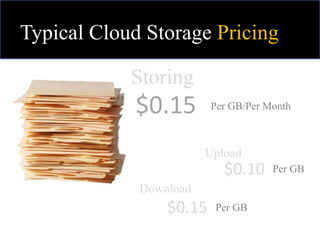 Typical Cloud Storage Pricing
$0.15 Per GB/Per Month
Storing
Upload
Download
$0.10 Per GB
$0.15 Per GB
 