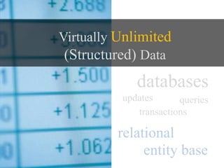 Virtually Unlimited
(Structured) Data
databases
updates queries
transactions
relational
entity base
 