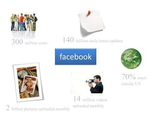 facebook
14 million videos
uploaded monthly
140 million daily status updates
2 billion pictures uploaded monthly
300 million users
70% users
outside US
 