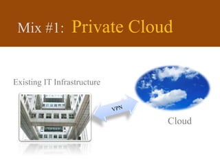 Mix #1: Private Cloud
Existing IT Infrastructure
Cloud
 