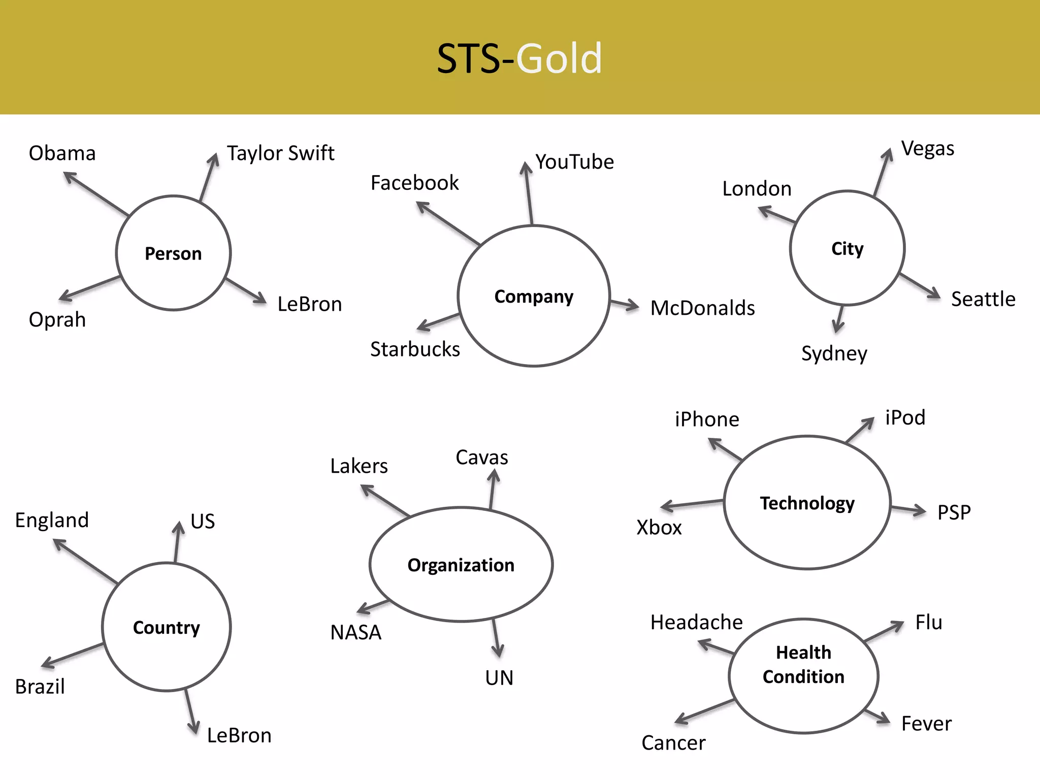 STS-Gold
Obama

Taylor Swift

Vegas

YouTube

Facebook

London
City

Person

Person

Person

Company

LeBron

Oprah

Person

Seattle

McDonalds

Starbucks

Sydney
iPod

iPhone
Lakers
England

Cavas

US

Xbox

Technology
Person

PSP

Organization

Person

Country

Headache

NASA

Person

Health
Condition

UN

Brazil

LeBron

Flu

Person
Cancer

Fever

 