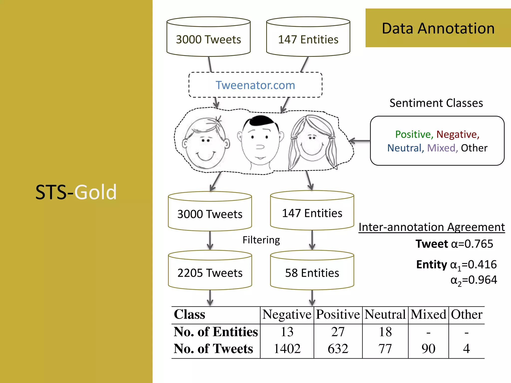 3000 Tweets

147 Entities

Data Annotation

Tweenator.com

Sentiment Classes
Positive, Negative, Neutr
al, Mixed, Other

STS-Gold
3000 Tweets

147 Entities

Inter-annotation Agreement
Tweet α=0.765

Filtering

2205 Tweets

58 Entities

Entity α1=0.416
α2=0.964

 
