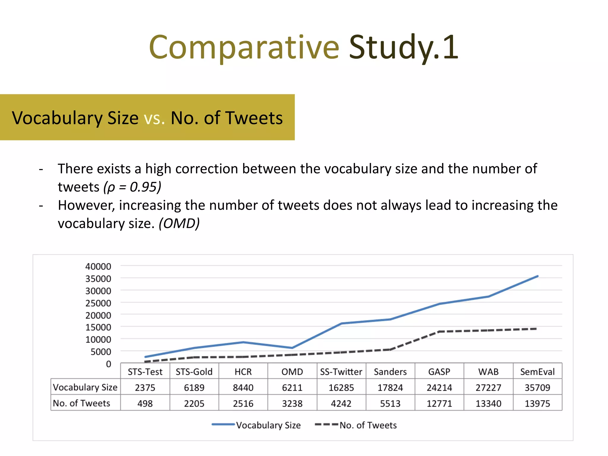 Comparative Study.1
Vocabulary Size vs. No. of Tweets
- There exists a high correction between the vocabulary size and the number of
tweets (ρ = 0.95)
- However, increasing the number of tweets does not always lead to increasing the
vocabulary size. (OMD)

 