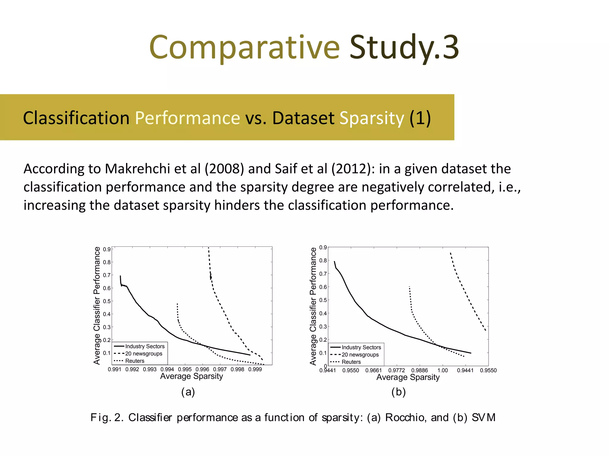 Comparative Study.3
Classification Performance vs. Dataset Sparsity (1)

0.9

Average Classifier Performance

Average Classifier Performance

According to Makrehchi et al (2008) and Saif et al (2012): in a given dataset the
classification performance and the sparsity degree are negatively correlated, i.e.,
increasing the dataset sparsity hinders the classification performance.
228
M . M akrehchi and M .S. K amel

0.8
0.7
0.6
0.5
0.4
0.3
0.2
0.1

Industry Sectors
20 newsgroups
Reuters

0.991 0.992 0.993 0.994 0.995 0.996 0.997 0.998 0.999

Average Sparsity

(a)

0.9
0.8
0.7
0.6
0.5
0.4
0.3
0.2
0.1
0
0.9441

Industry Sectors
20 newsgroups
Reuters
0.9550

0.9661

0.9772

0.9886

1.00

0.9441

0.9550

Average Sparsity

(b)

F i g. 2. Classiﬁer performance as a funct ion of sparsity: (a) Rocchio, and (b) SV M

 