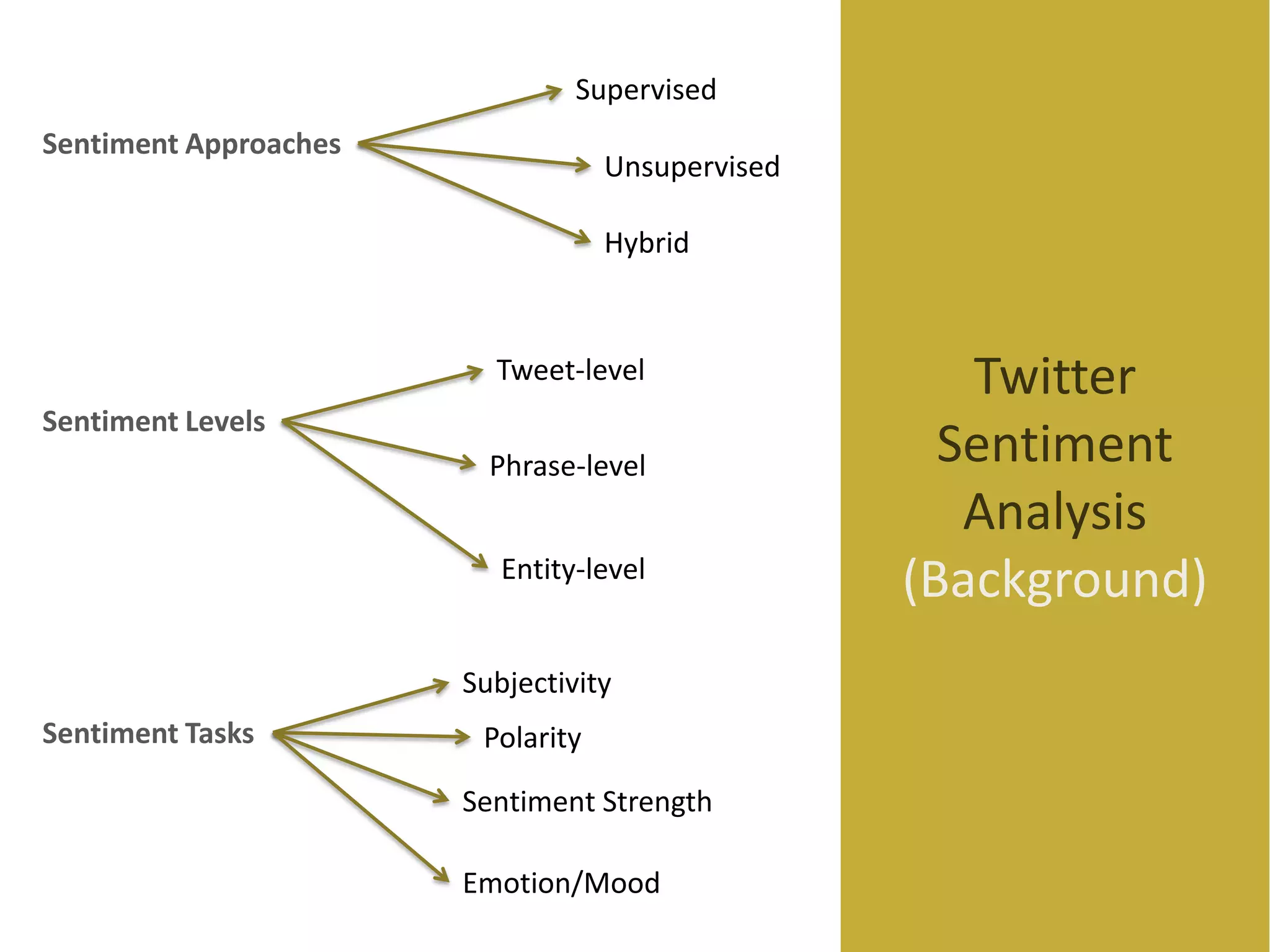Supervised

Sentiment Approaches

Unsupervised
Hybrid

Tweet-level
Sentiment Levels
Phrase-level
Entity-level

Twitter
Sentiment
Analysis
(Background)

Subjectivity
Sentiment Tasks

Polarity
Sentiment Strength
Emotion/Mood

4

 