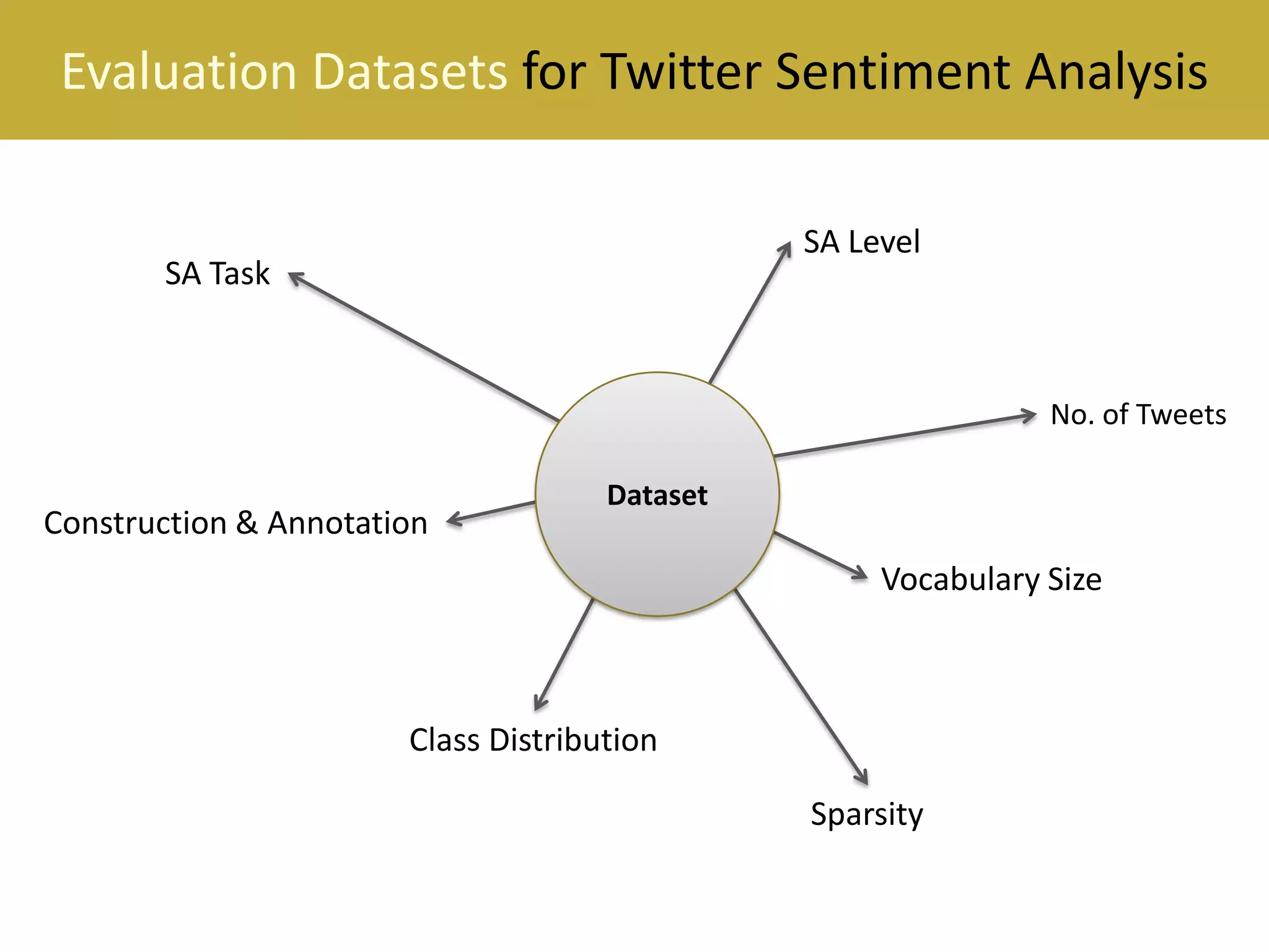 Evaluation Datasets for Twitter Sentiment Analysis
SA Level

SA Task

No. of Tweets

Construction & Annotation

Dataset
Dataset

Vocabulary Size

Class Distribution
Sparsity

 