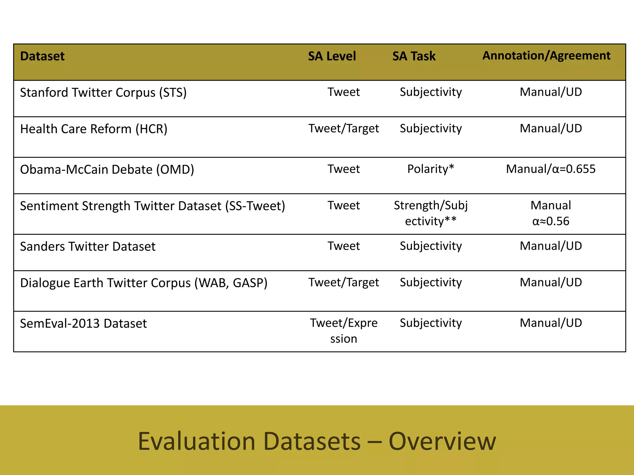 Dataset

SA Level

SA Task

Annotation/Agreement

Tweet

Subjectivity

Manual/UD

Tweet/Target

Subjectivity

Manual/UD

Obama-McCain Debate (OMD)

Tweet

Polarity*

Manual/α=0.655

Sentiment Strength Twitter Dataset (SS-Tweet)

Tweet

Strength/Subj
ectivity**

Manual
α≈0.56

Sanders Twitter Dataset

Tweet

Subjectivity

Manual/UD

Dialogue Earth Twitter Corpus (WAB, GASP)

Tweet/Target

Subjectivity

Manual/UD

SemEval-2013 Dataset

Tweet/Expre
ssion

Subjectivity

Manual/UD

Stanford Twitter Corpus (STS)
Health Care Reform (HCR)

Evaluation Datasets – Overview

 