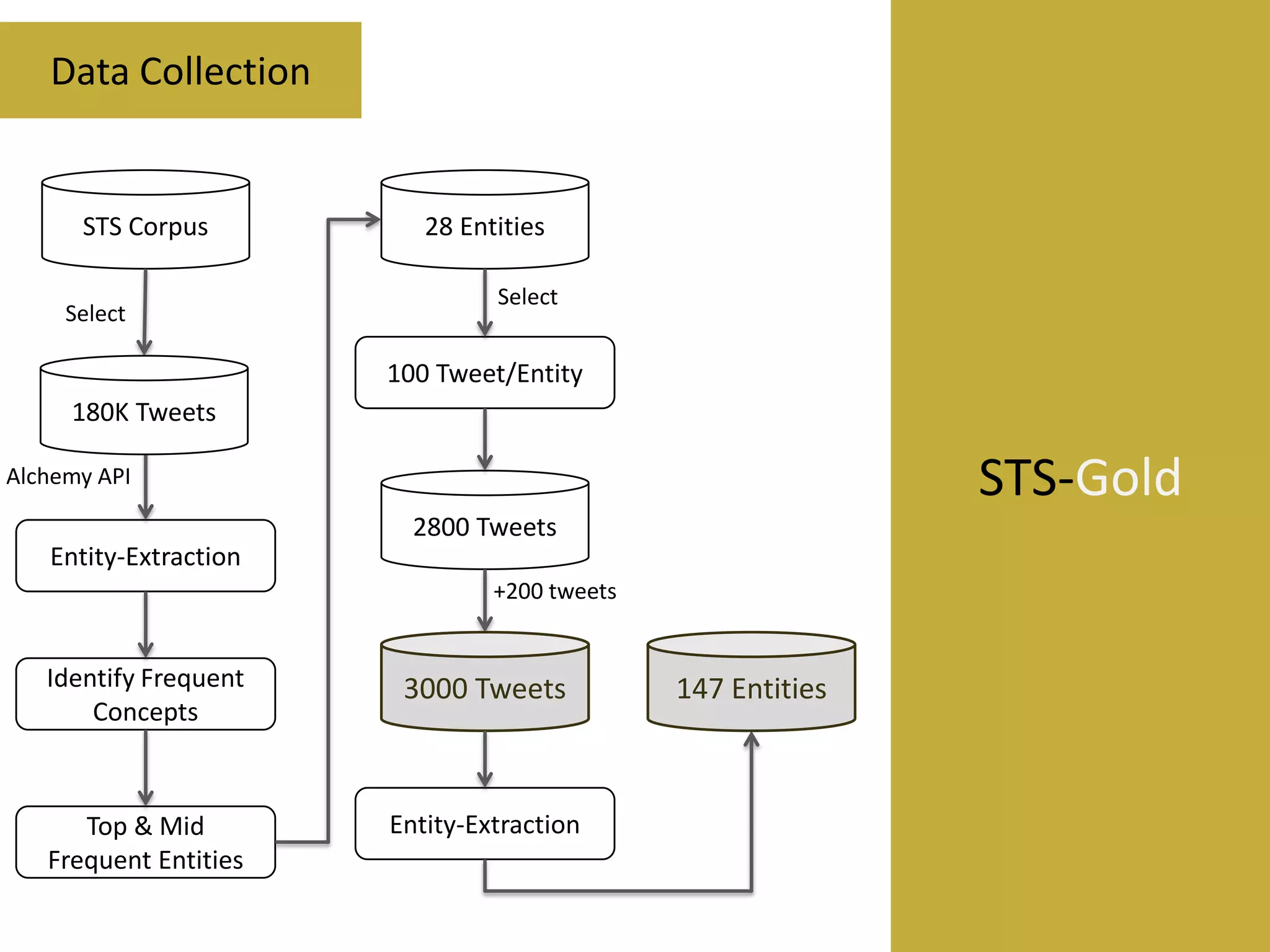 Data Collection

STS Corpus
Select

28 Entities
Select

100 Tweet/Entity
180K Tweets

STS-Gold

Alchemy API

2800 Tweets

Entity-Extraction
+200 tweets

Identify Frequent
Concepts

3000 Tweets

Top & Mid
Frequent Entities

Entity-Extraction

147 Entities

 