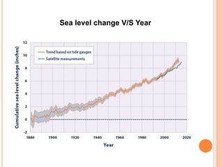 Sea level change V/S Year
 