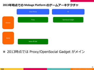 Copyright (C) DeNA Co.,Ltd. All Rights Reserved.
2013年時点での Mobage Platform のゲームアーキテクチャ
 2013時点では Proxy/OpenSocial Gadget がメイン
24
Browser
Native
PC
Proxy
Smart Phone
OpenSocial Gadget
Native 系 SDK
 