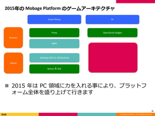 Copyright (C) DeNA Co.,Ltd. All Rights Reserved.
2015年の Mobage Platform のゲームアーキテクチャ
 2015 年は PC 領域に力を入れる事により、プラットフ
ォーム全体を盛り上げて行きます
32
Browser
Native
PC
Proxy
Smart Phone
OpenSocial Gadget
Native 系 SDK
NBPF
ShellApp SDK for iOS/Android
 