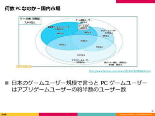 Copyright (C) DeNA Co.,Ltd. All Rights Reserved.
何故 PC なのか – 国内市場
 日本のゲームユーザー規模で言うと PC ゲームユーザー
はアプリゲームユーザーの約半数のユーザー数
37
http://www.famitsu.com/news/201506/12080664.html
 