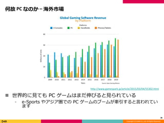 Copyright (C) DeNA Co.,Ltd. All Rights Reserved.
何故 PC なのか – 海外市場
 世界的に見ても PC ゲームはまだ伸びると見られている
⁃ e-Sports やアジア圏での PC ゲームのブームが牽引すると言われてい
ます
38
http://www.gamespark.jp/article/2015/03/04/55302.html
 