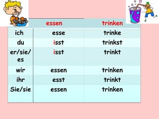 essen trinken
ich esse trinke
du isst trinkst
er/sie/
es
isst trinkt
wir essen trinken
ihr esst trinkt
Sie/sie essen trinken
 