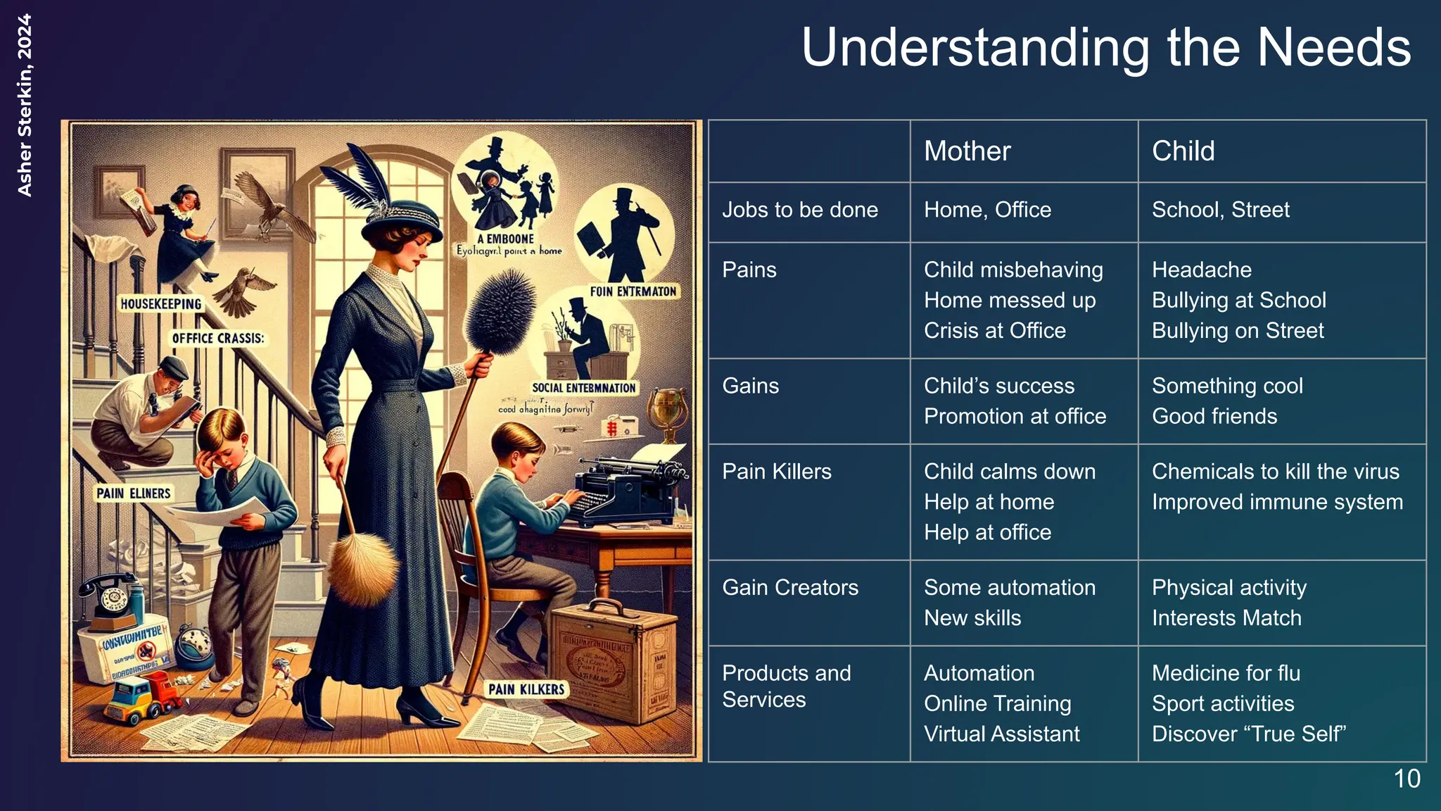 Asher
Sterkin,
2024
Understanding the Needs
10
Mother Child
Jobs to be done Home, Office School, Street
Pains Child misbehaving
Home messed up
Crisis at Office
Headache
Bullying at School
Bullying on Street
Gains Child’s success
Promotion at office
Something cool
Good friends
Pain Killers Child calms down
Help at home
Help at office
Chemicals to kill the virus
Improved immune system
Gain Creators Some automation
New skills
Physical activity
Interests Match
Products and
Services
Automation
Online Training
Virtual Assistant
Medicine for flu
Sport activities
Discover “True Self”
 