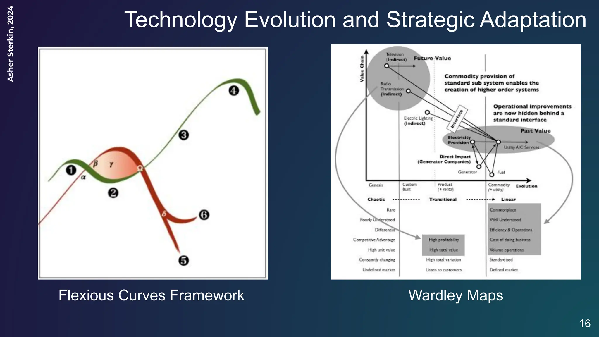Asher
Sterkin,
2024
Technology Evolution and Strategic Adaptation
16
Flexious Curves Framework Wardley Maps
 