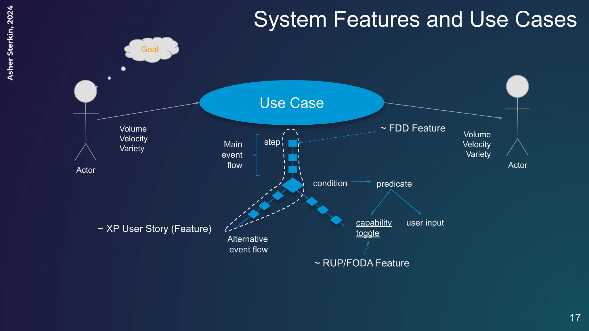 Asher
Sterkin,
2024
System Features and Use Cases
17
Use Case
Actor
Goal
Actor
Volume
Velocity
Variety
Volume
Velocity
Variety
Main
event
flow
step
Alternative
event flow
~ XP User Story (Feature)
condition predicate
capability
toggle
user input
~ RUP/FODA Feature
~ FDD Feature
 