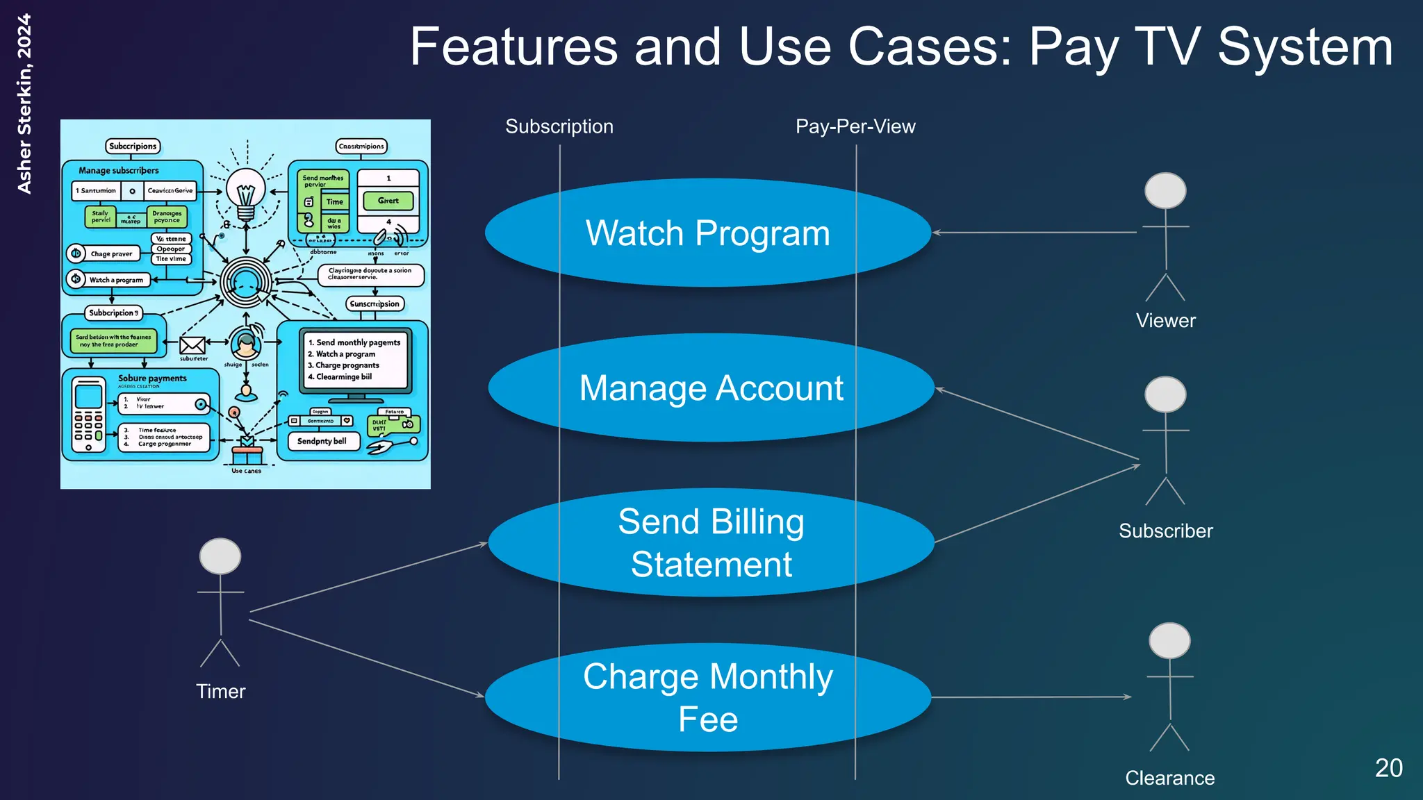 Asher
Sterkin,
2024
Features and Use Cases: Pay TV System
20
Manage Account
Viewer
Watch Program
Timer
Subscriber
Charge Monthly
Fee
Send Billing
Statement
Clearance
Subscription Pay-Per-View
 