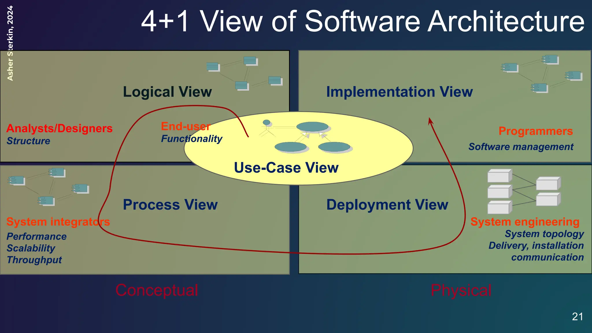 Asher
Sterkin,
2024
4+1 View of Software Architecture
Conceptual Physical
Process View Deployment View
Logical View
Use-Case View
Implementation View
End-user
Functionality
Programmers
Software management
Performance
Scalability
Throughput
System integrators
System topology
Delivery, installation
communication
System engineering
Analysts/Designers
Structure
21
 
